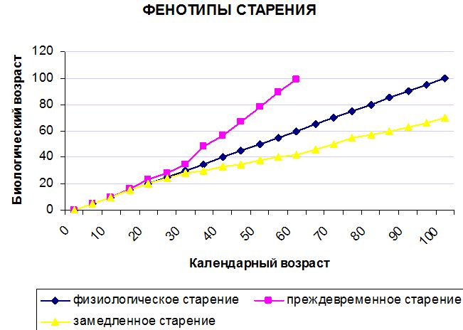 фенотипы старения
